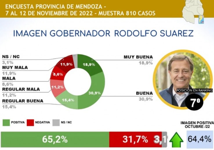 Según Una Encuesta Rodolfo Y Ulpiano Suarez Son Los Dirigentes Con